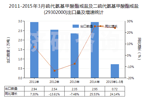 2011-2015年3月硫代氨基甲酸酯或鹽及二硫代氨基甲酸酯或鹽(29302000)出口量及增速統(tǒng)計